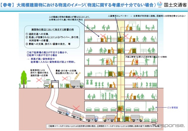 「物流を考慮した建築物の設計・運用について」の手引き