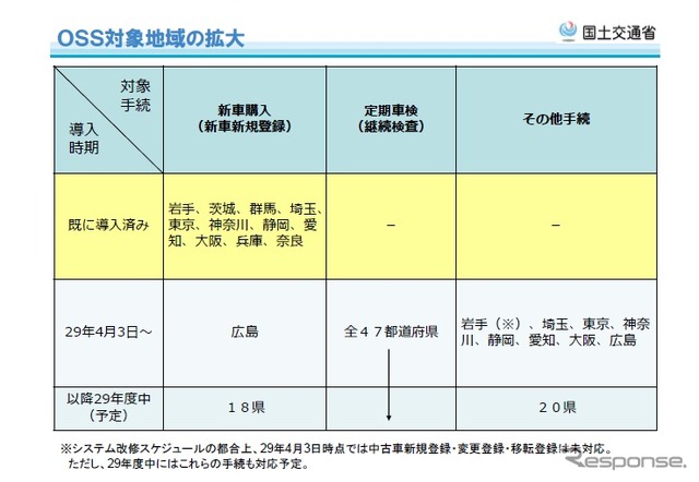 ワンストップサービスの対象を拡大