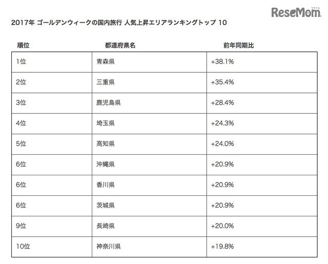 2017年ゴールデンウィークの国内旅行人気上昇エリアランキング（1位～10位）