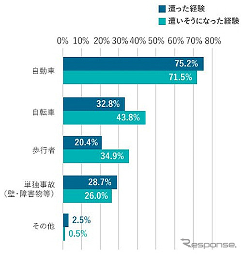 自転車事故の対象物