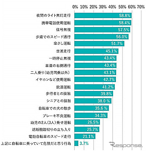 自転車での危険な行為