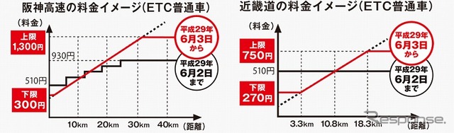 近畿圏に導入する新たな高速道路料金制度の概要