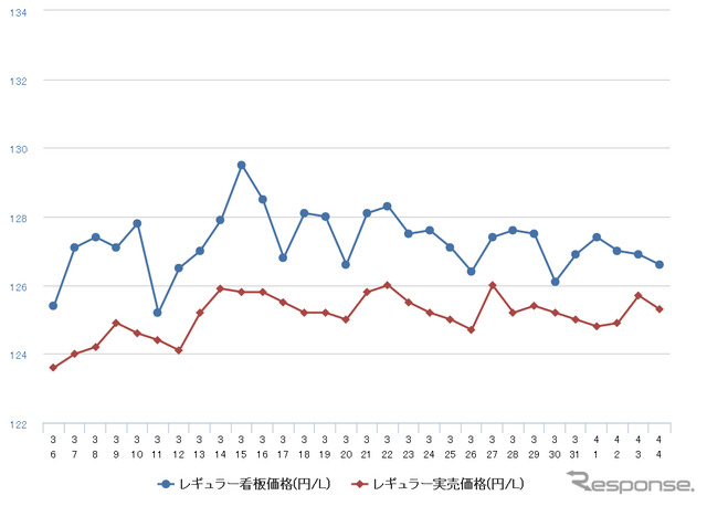レギュラーガソリン実売価格（「e燃費」調べ）
