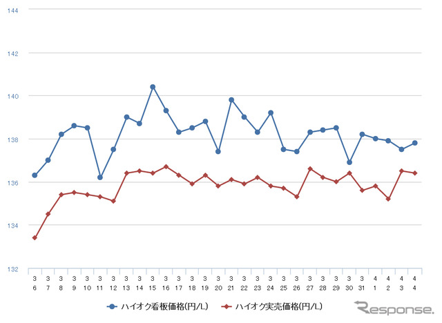 ハイオクガソリン実売価格（「e燃費」調べ）