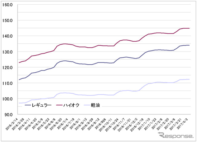 給油所のガソリン小売価格推移（資源エネルギー庁の発表をもとにレスポンス編集部でグラフ作成）