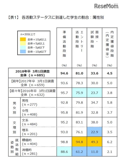 各活動ステータスに到達した学生の割合（属性別）