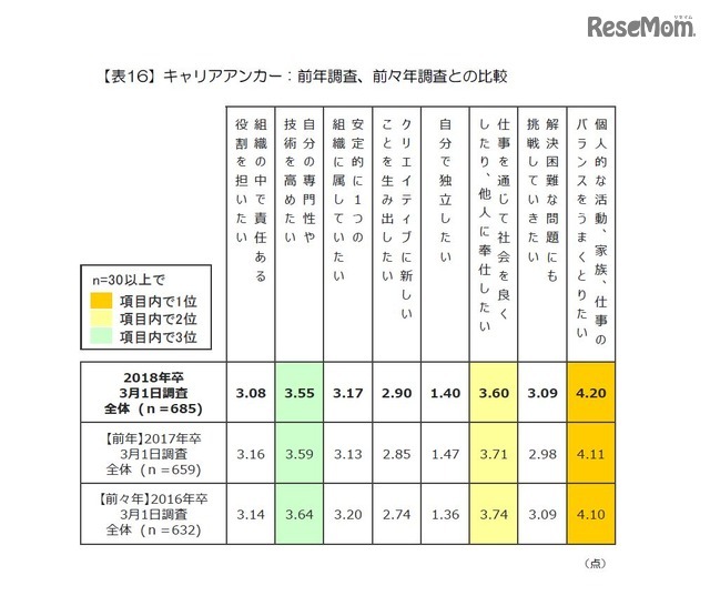 キャリアアンカー　2016年、2015年調査との比較