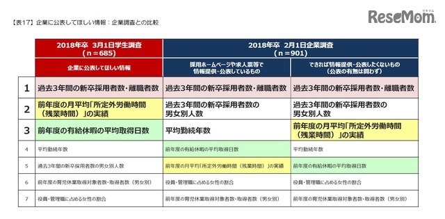 企業に公表してほしい情報　企業調査との比較