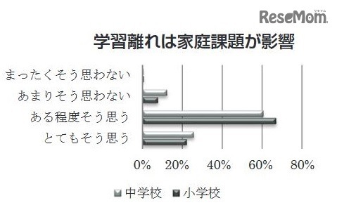 学習離れは家庭課題が影響（教職員調査）　（c）日本教材文化研究財団