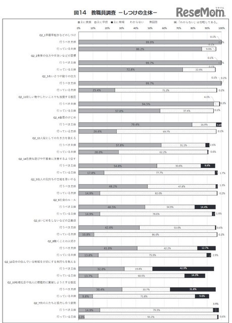 しつけの主体（教職員調査）　（c）日本教材文化研究財団