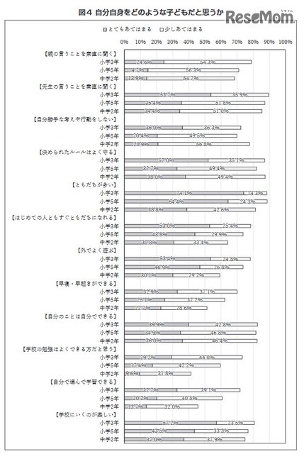 自分自身をどのような子どもだと思うか（児童生徒調査）　（c）日本教材文化研究財団