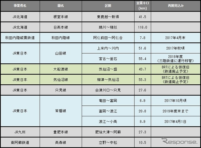 3月末の運休区間。2月末に比べ40.7km減少したが、2015年度末との比較では28.4km増加した。