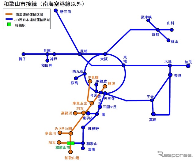 和歌山市接続の場合のIC連絡定期券の発売範囲。南海空港線の関西空港・りんくうタウン発着の場合はJR紀勢本線の紀和駅までの発売になる。