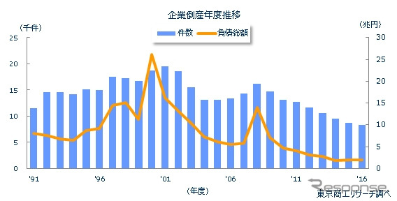 企業倒産年次推移