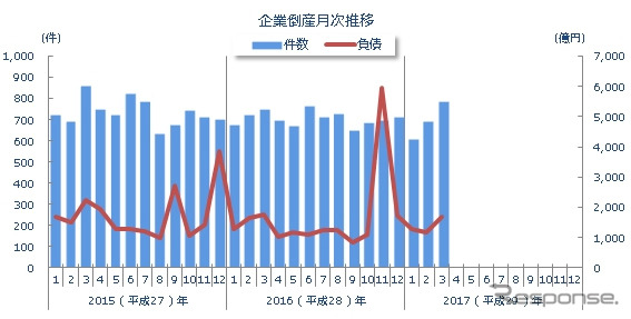 企業倒産月次推移