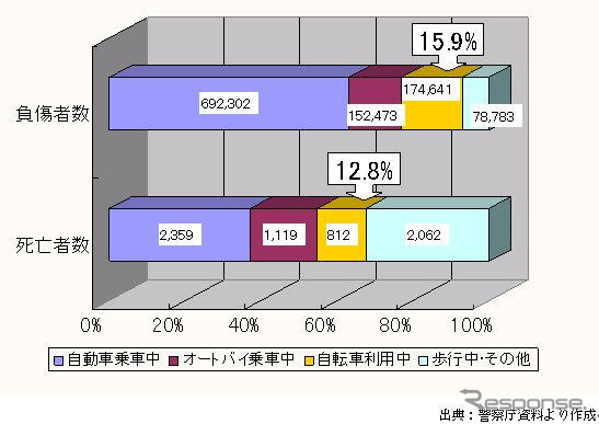 【伊東大厚のトラフィック計量学】道路交通はどこまで安全になるか?　その3…シートベルトと自転車