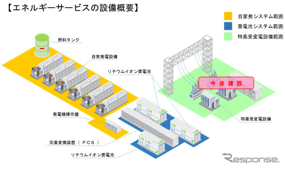 エネルギーサービスの施設概要