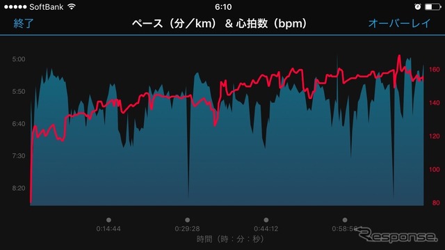 スマホを横にしてペースとそのときの心拍数をクロス表示してみた