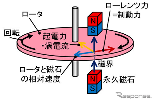 リターダの制動力発生原理