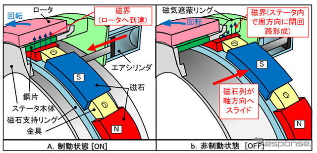 初期型における制動・非制動の切替方式