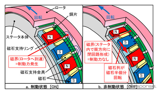 最新型における制動・非制動の切替方式