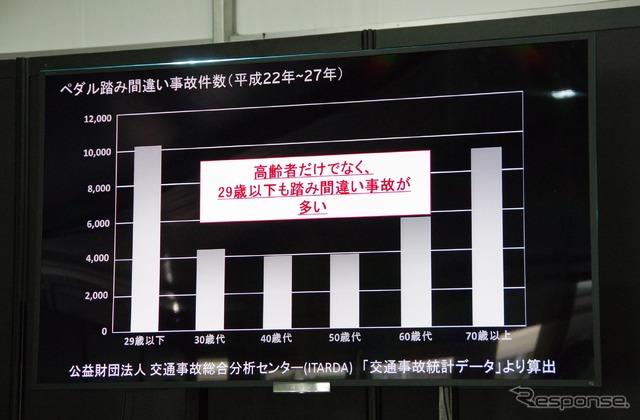 ペダル踏み間違い事故件数。29歳以下の事故が多いことは意外と知られていない