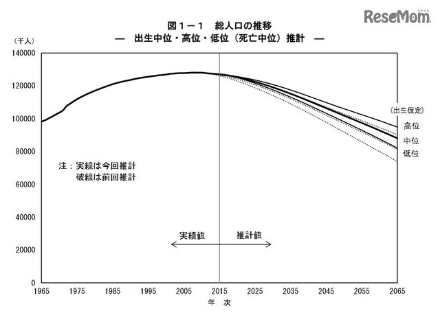 総人口の推移