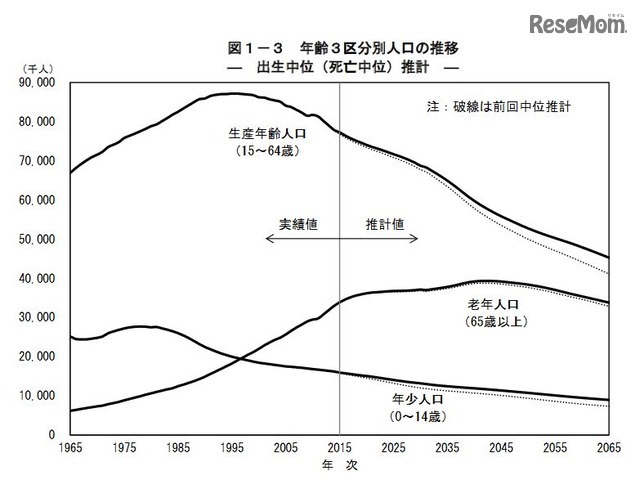 年齢3区分別人口の推移