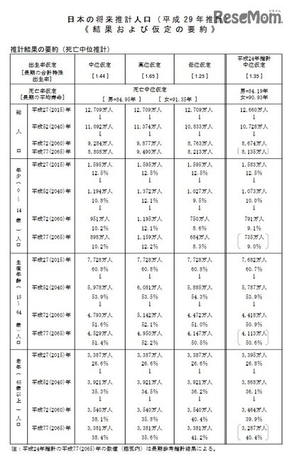 日本の将来推計人口（平成29年推計）
