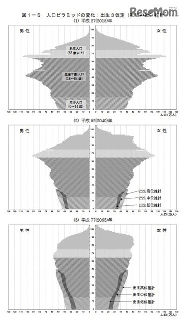 人口ピラミッドの変化
