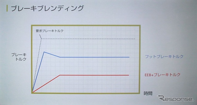 ブレーキブレンディング