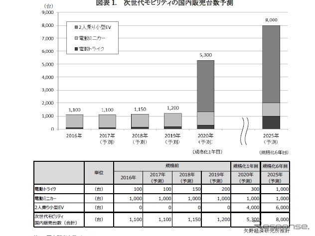 次世代モビリティの国内販売台数予測