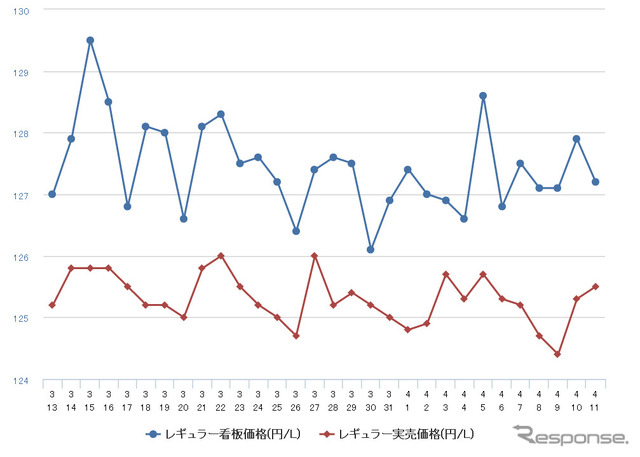 レギュラーガソリン実売価格（「e燃費」調べ）