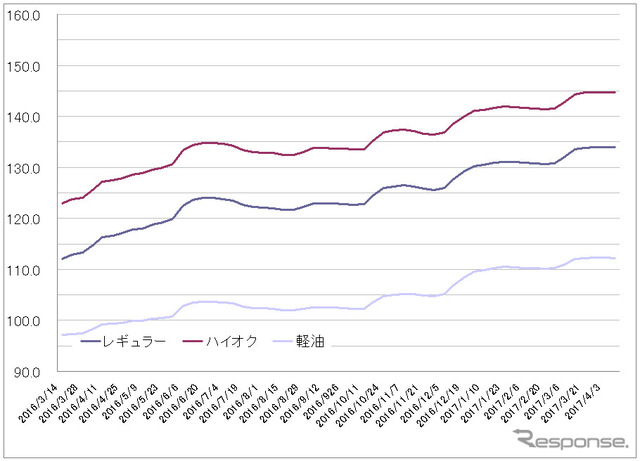 給油所のガソリン小売価格推移（資源エネルギー庁の発表をもとにレスポンス編集部でグラフ作成）
