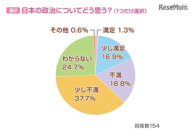 日本の政治についてどう思うか