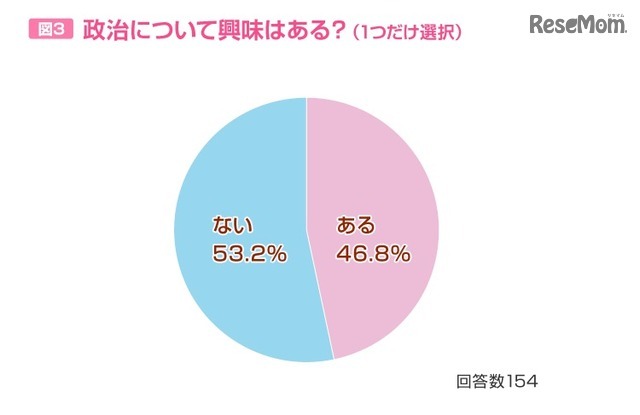 政治への興味