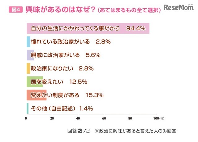 興味がある理由