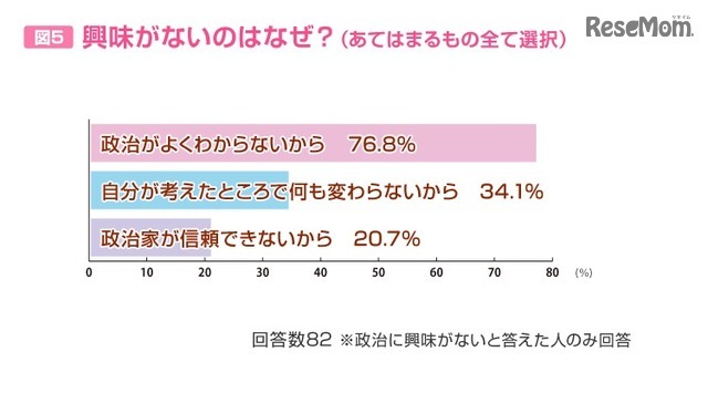興味がない理由