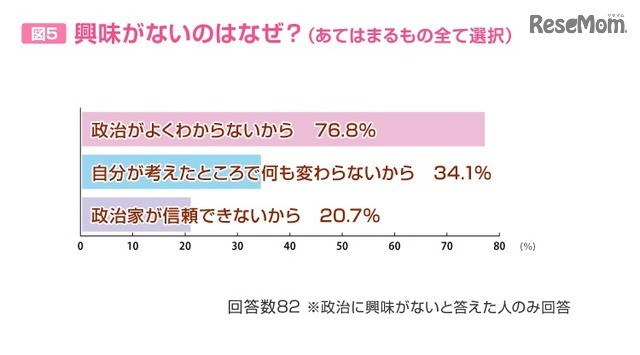 興味がない理由