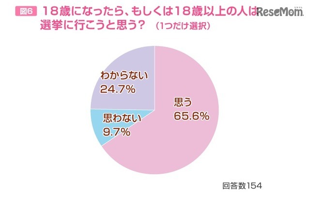 選挙への意欲