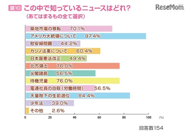 知っているニュース