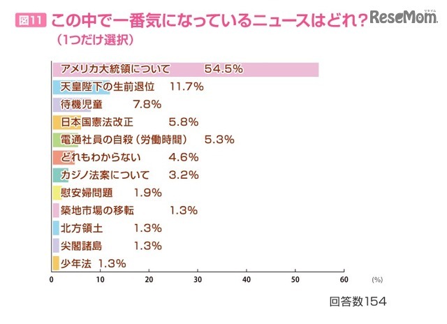 一番気になるニュース