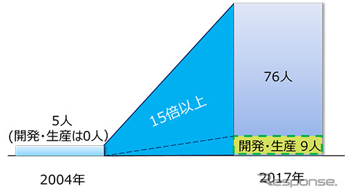 部長級女性管理職人数