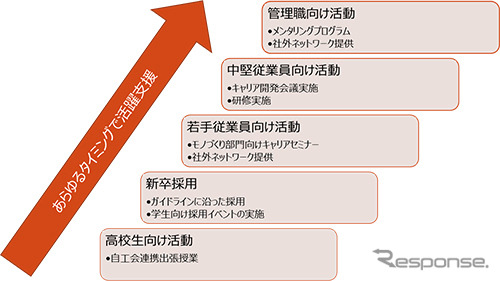あらゆるタイミングで活躍を支援