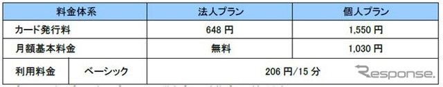 レール＆カーシェア利用料金