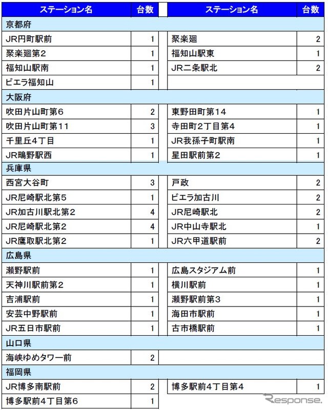 新規開設のステーション一覧