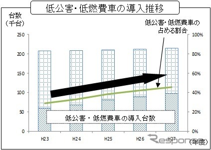 低公害車・低燃費車の導入推移