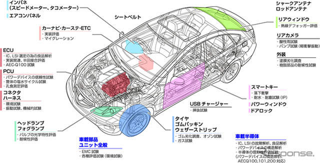 カーエレクトロニクス　テストラボで対応する主な車載電子機器・装置