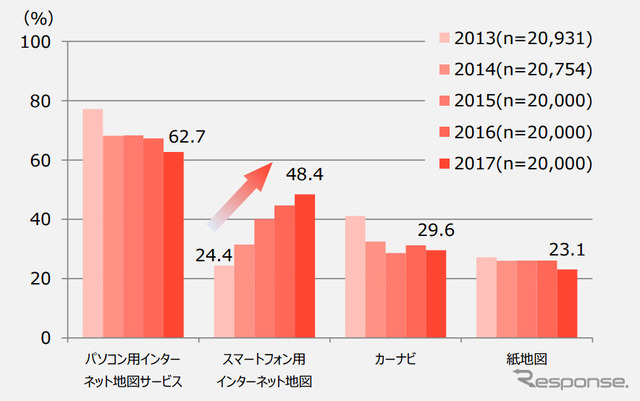 1年以内に利用した地図関連商品・サービス(複数回答)