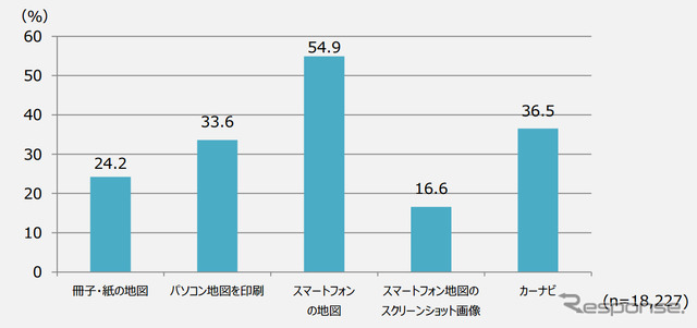 移動するとき1年以内に利用した地図(複数回答)